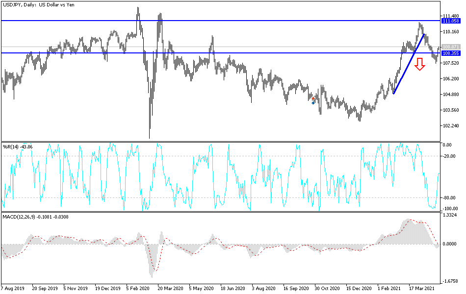 Análisis Técnico del USD/JPY